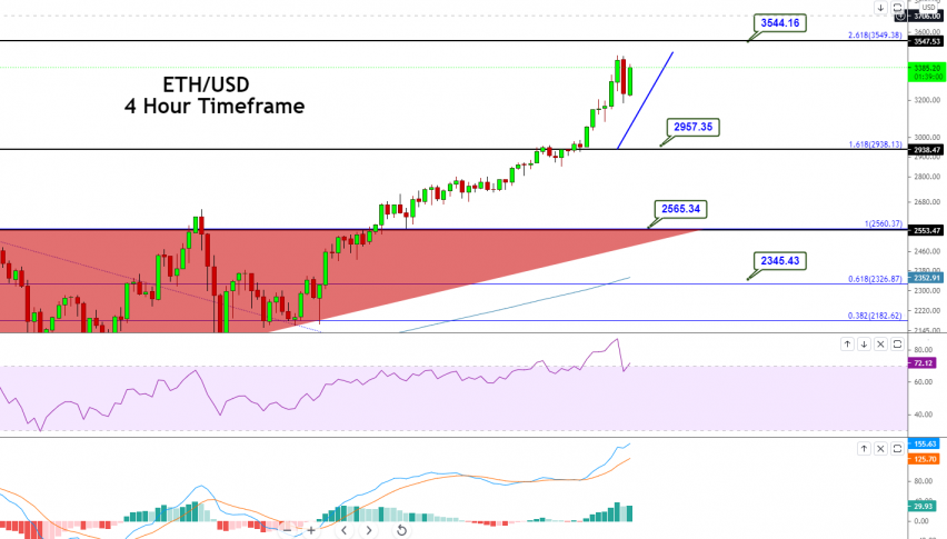 Ethereum - ETH/USD Chart