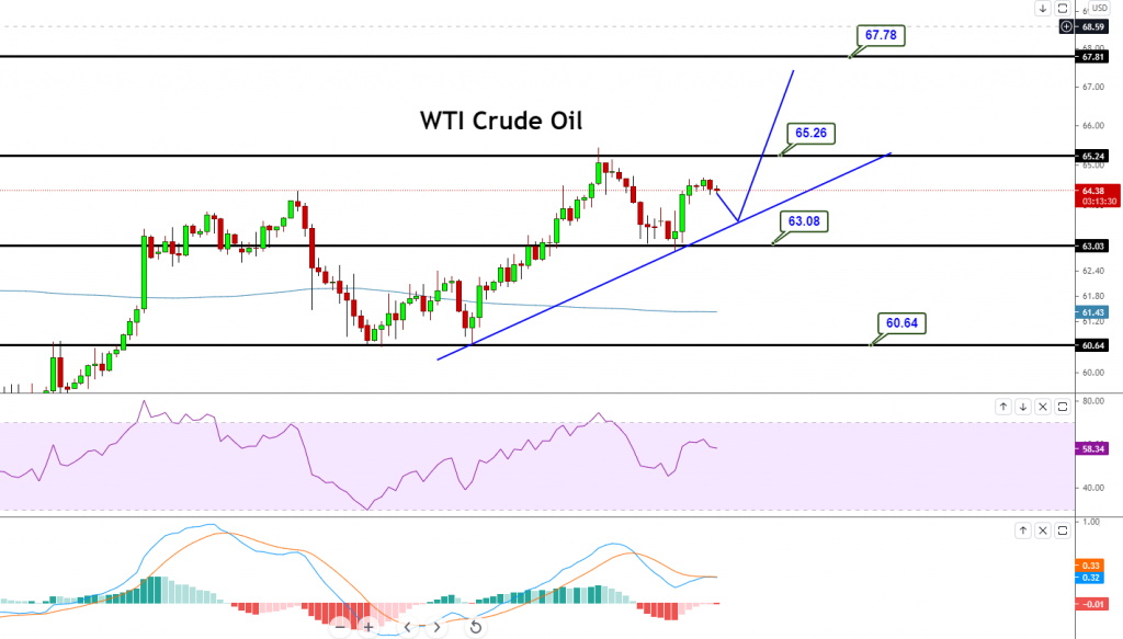 WTI CRUDE OIL - CHART