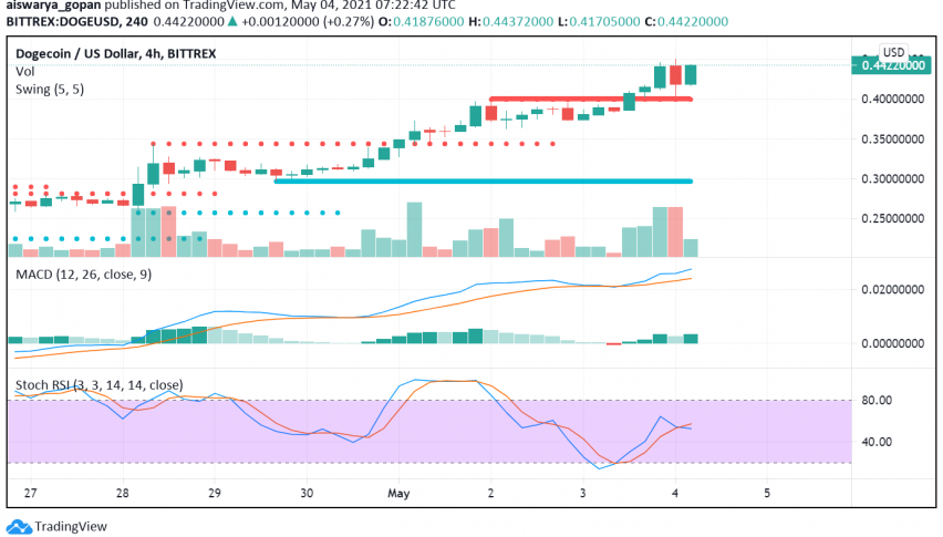 Dogecoin (DOGE) on the Rise Ahead of Elon Musk's SNL Appearance