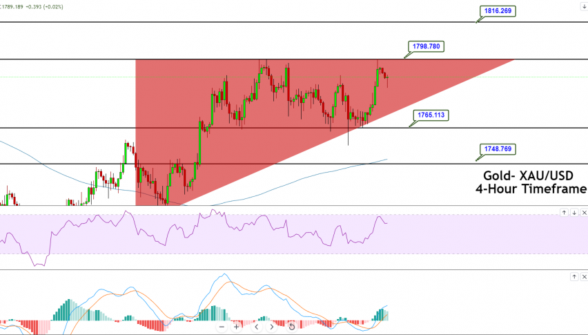 Gold - XAU/USD Chart