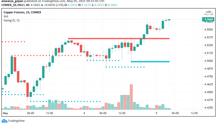 Copper Touches Record High as Economic Recovery Expected to Drive Up Demand
