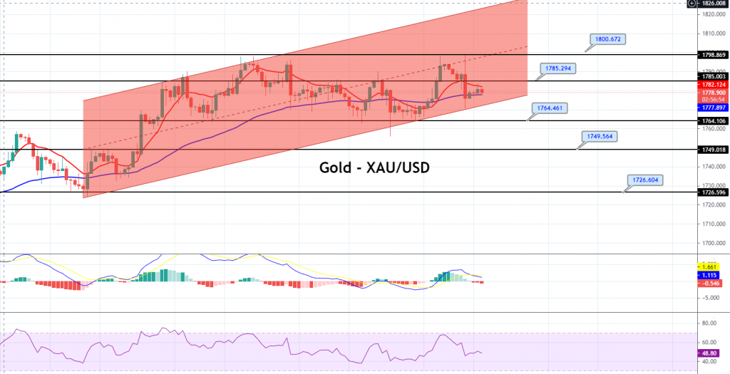 Gold - XAU/USD Chart