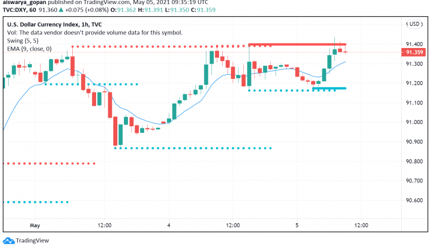 US Dollar Still Strong as Yellen Comments on Rate Hikes, Tech Stocks Sell Off