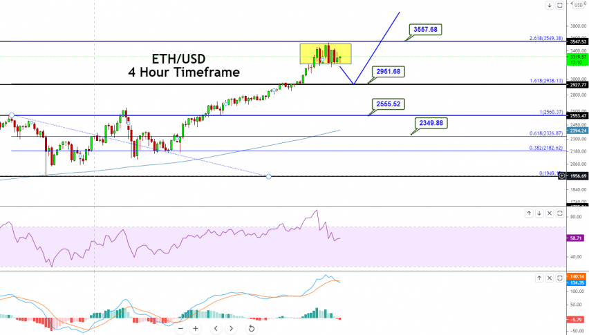 Ethereum - ETH/USD Chart
