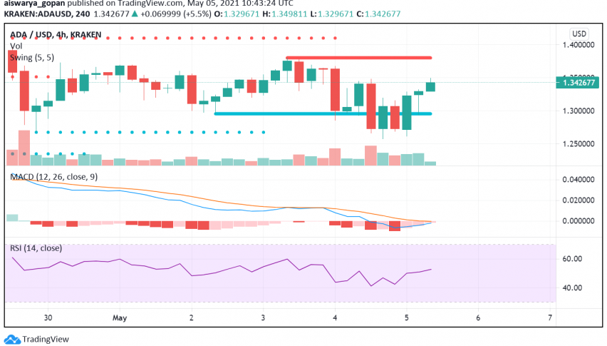 Ethereum - ETH/USD Chart