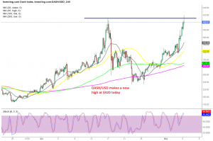 Buyers keep pushing Dash higher