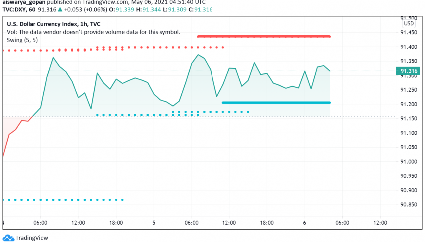 US Dollar Enjoys Moment of Strength Ahead of April's NFP Report Releas