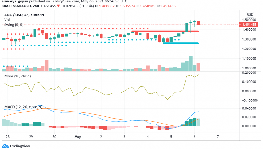 Cardano (ADA) Getting Ready For a Bullish Breakout Soon?