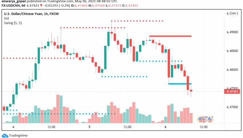 Chinese Yuan Dips to One-Week Low: US Dollar's Strength Dominates Moves