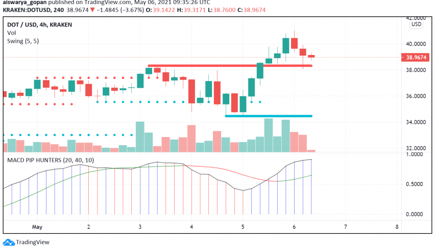 Can Polkadot (DOT) Continue its Bullish Run Towards New ATH?
