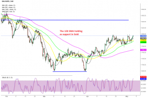 Gold seems quite bullish on the H4 chart