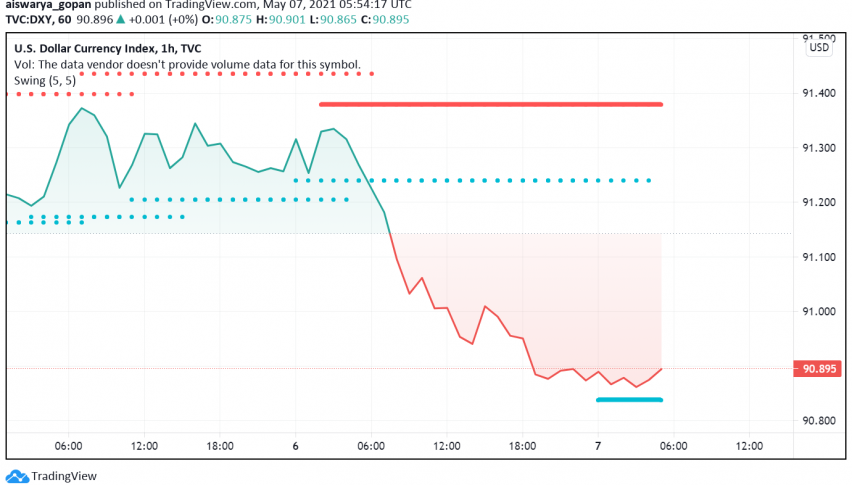 US Dollar Holds Close to This Week's Lows as Markets Await NFP Data