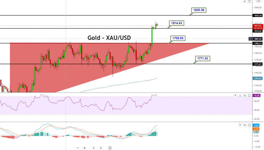 Gold - XAU/USD Chart