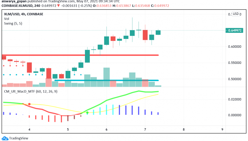 Stellar Lumen (XLM) Making a Move Higher on VISA, Tala Announcements?