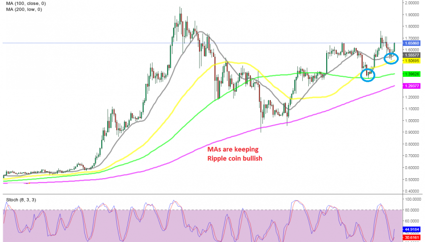 Buyers are back in charge today, after the retreat in XRP/USD yesterday
