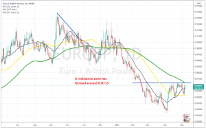 The 100 SMA will add to the resistance