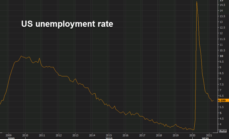Unemployment rate ticked higher in April