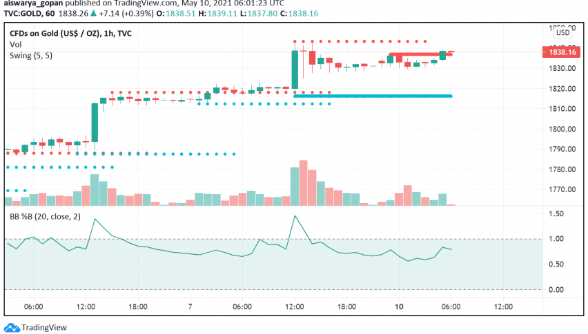 Gold Trades Close to Three-Month Highs as US Job Growth Slows Down