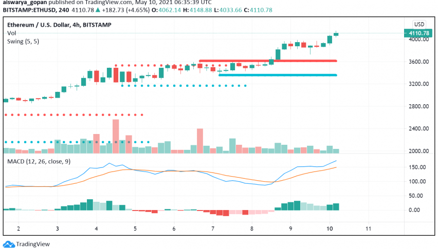 Ethereum (ETH) Breaks Past $4,000: What's Next?