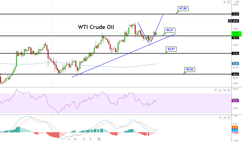 WTI CRUDE OIL - CHART