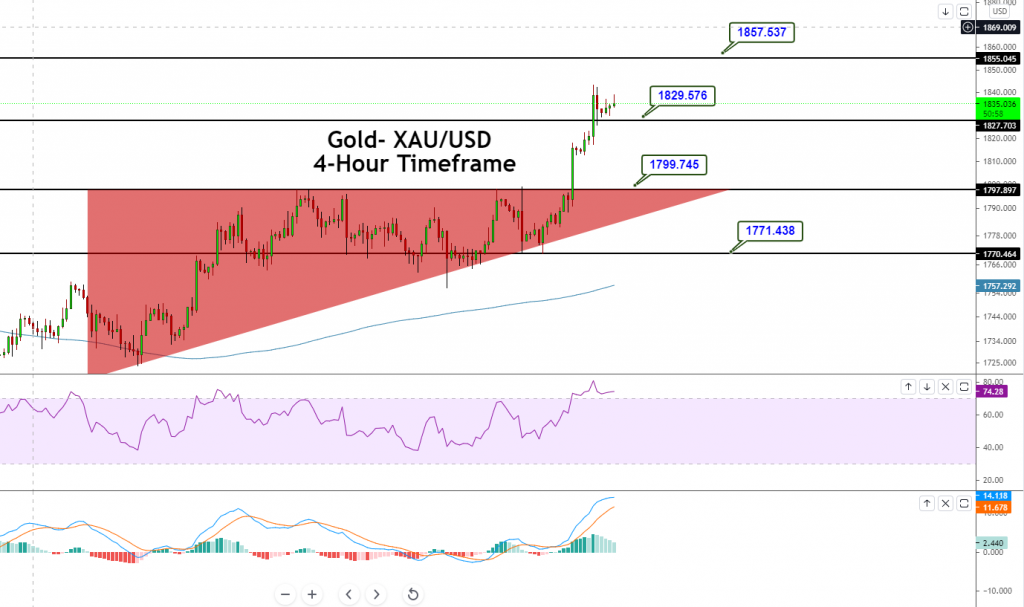 Gold - XAU/USD Chart
