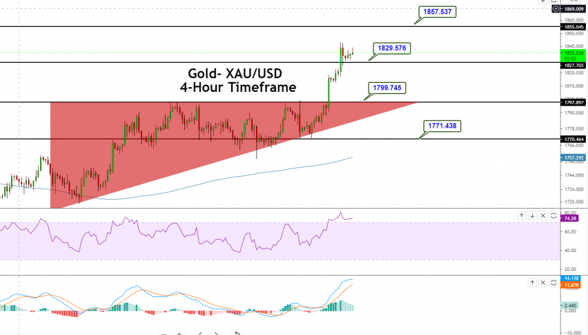 Gold - XAU/USD Chart