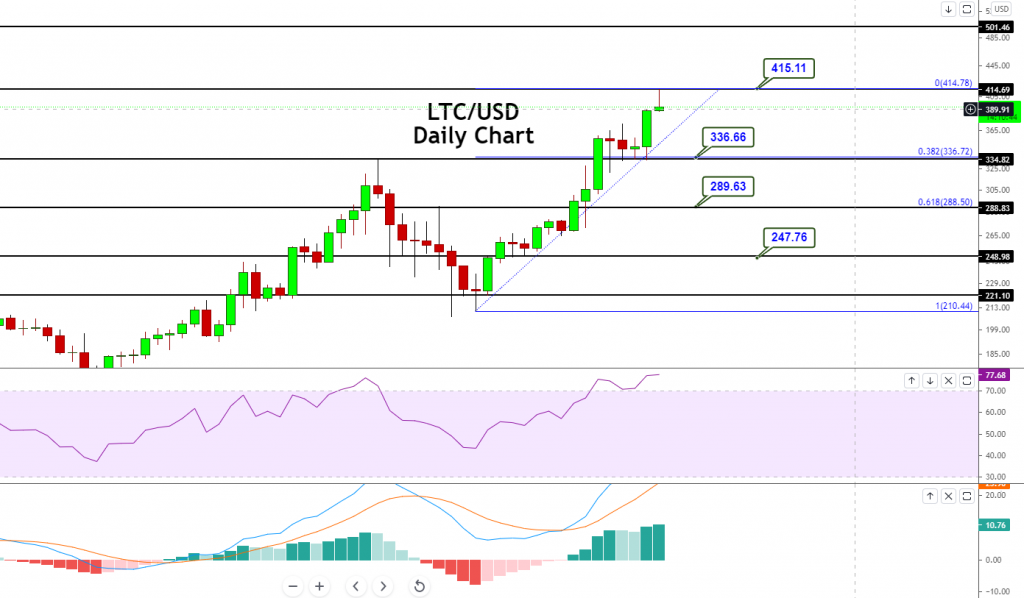 Litecoin - LTC/USD Chart