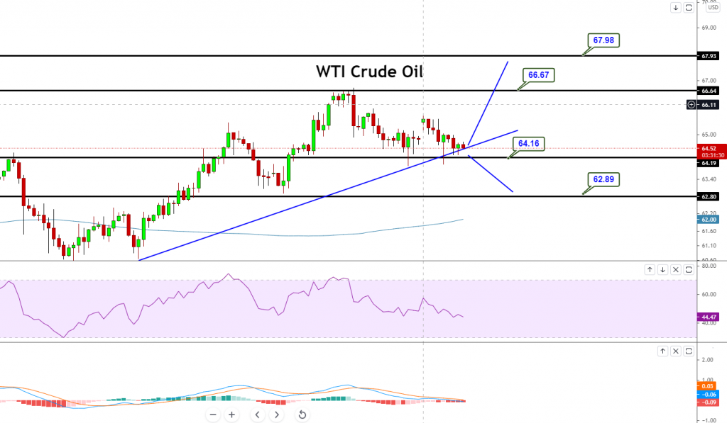 WTICRUDEOIL - CHART