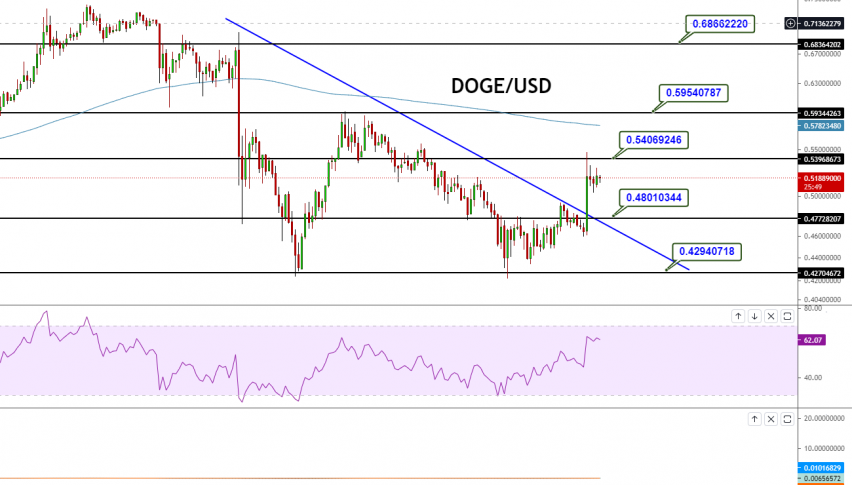 DOGE/USD - CHART