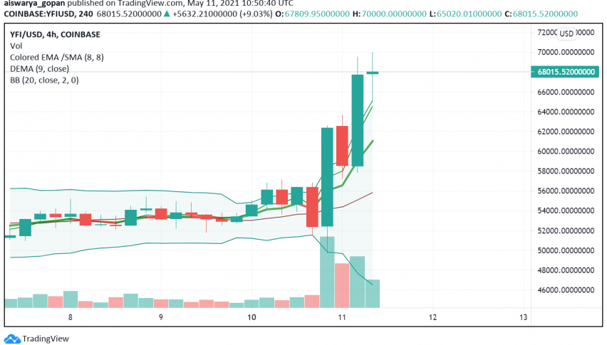 Yearn Finance (YFI) Headed to $70,000?
