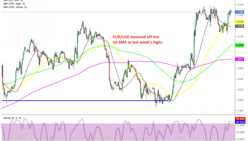 The bullish momentum remains strong in EUR/USD