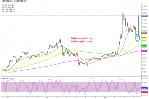 Buyers are back in charge in EOS/USD