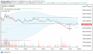 DeFi's Yearn Finance Rally Continues: $100k in Sight?