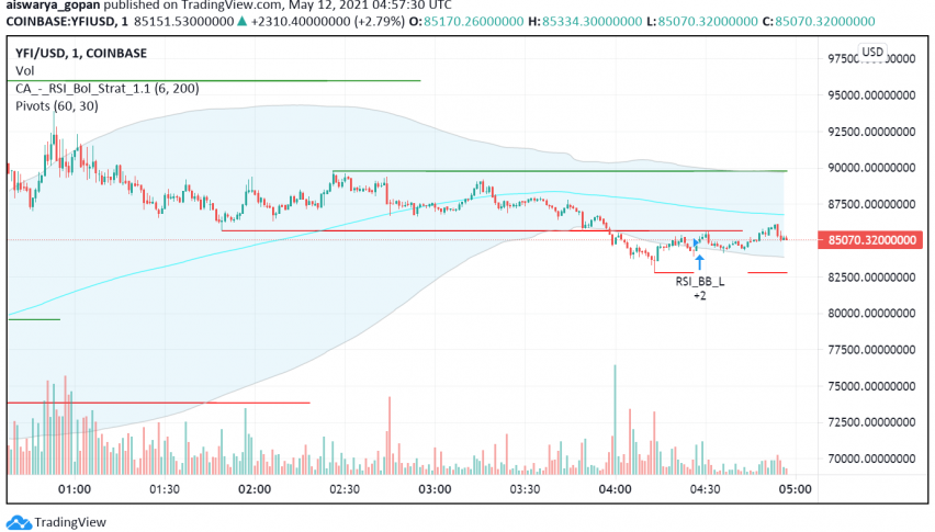 DeFi's Yearn Finance Rally Continues: $100k in Sight?