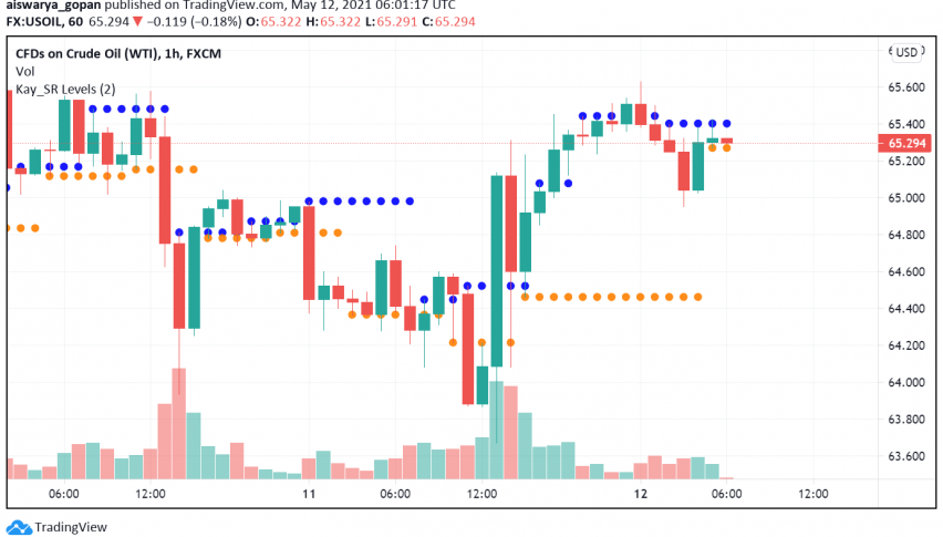 WTI Crude Oil Extends its Bullish Moves on Optimism About Demand Improvement