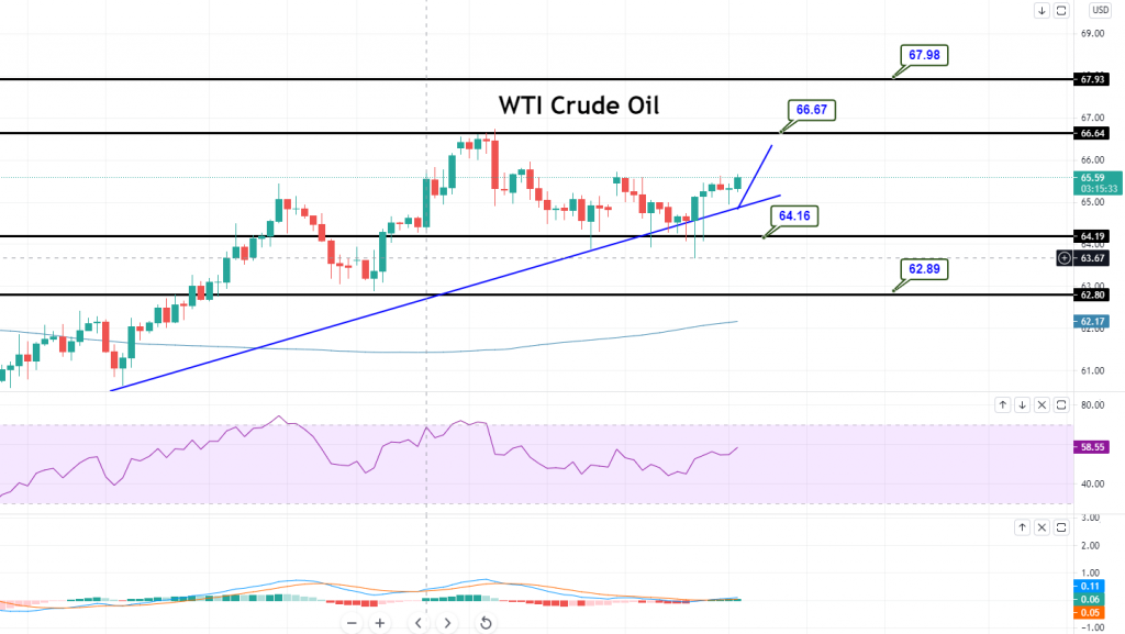 WTICRUDEOIL - CHART