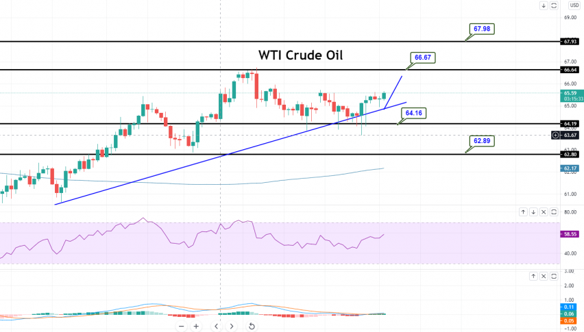WTICRUDEOIL - CHART