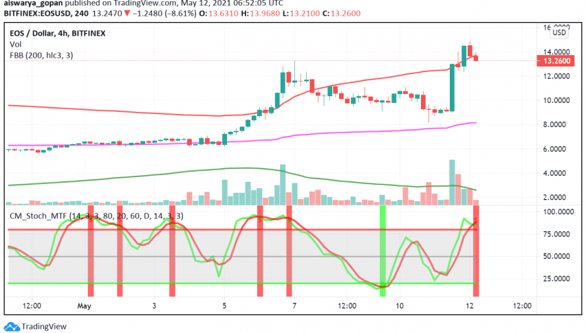 EOS Rally Gets a Boost - Block.one Announces $10 Billion Investment