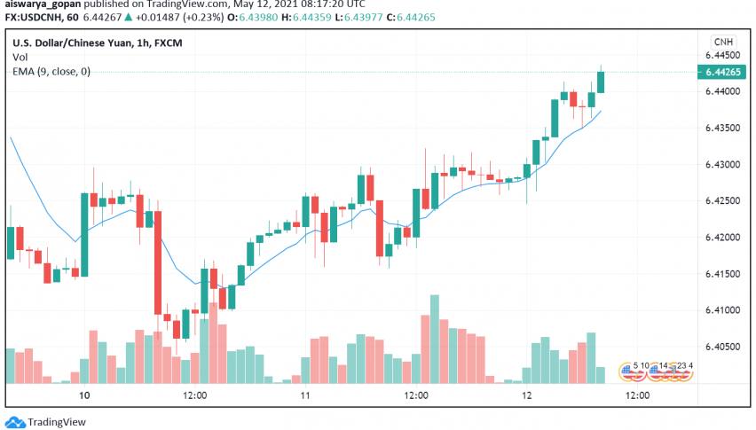 USD/CNH Higher Despite Dollar's Weakness as Yuan Dips