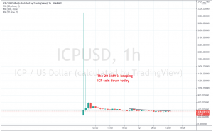 The volatility has declined for ICP coin now