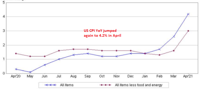 Inflation keeps increasing, despite the FED playing it down