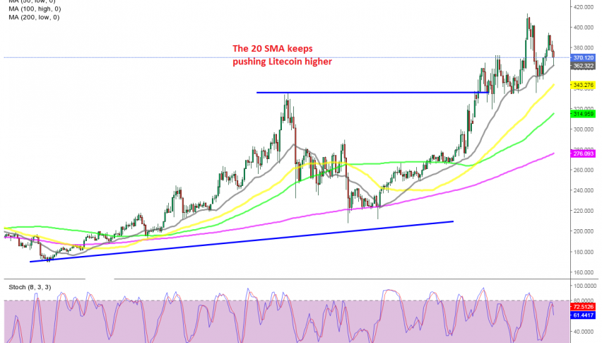 Litecoin is still finding support at the 20 SMA today