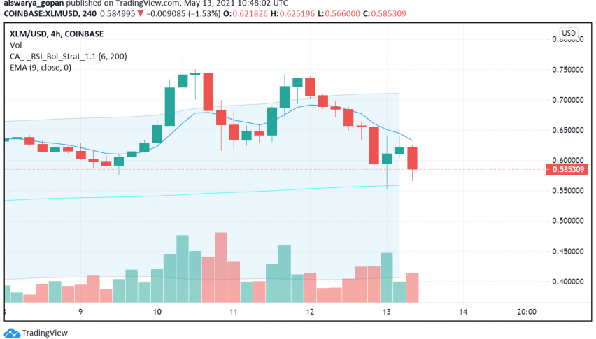 Is Stellar Lumen (XLM) Ready to Recover From Yesterday's Crash?