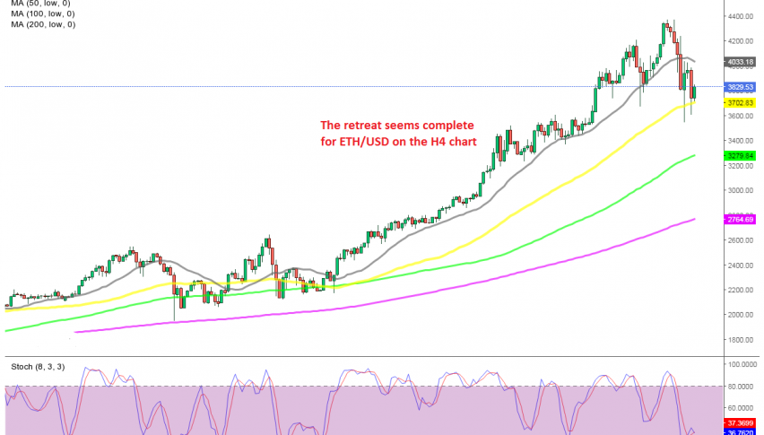 The 50 SMA is acting as support for Ethereum