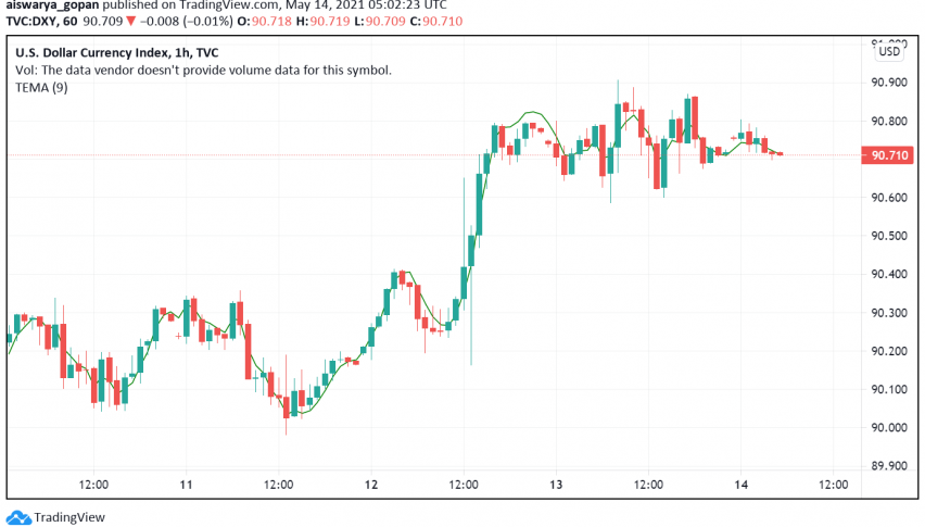 US Dollar Set to Post Small Weekly Gain as Inflation Worries Return