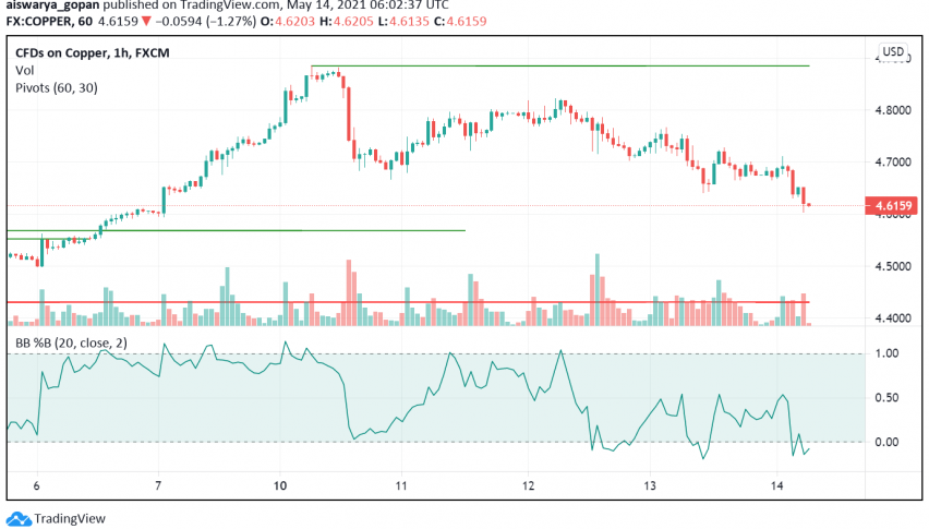Copper Prices Drop, Set For Weekly Loss After Touching Record High