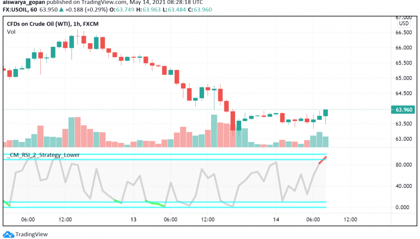 WTI Crude Oil Loses Ground as India's COVID-19 Crisis Shows no Signs of Abating