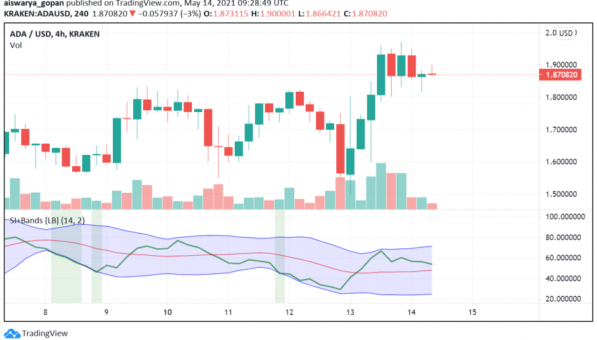 Is Cardano (ADA) Going to Benefit From Tesla's Bitcoin Suspension Plans?