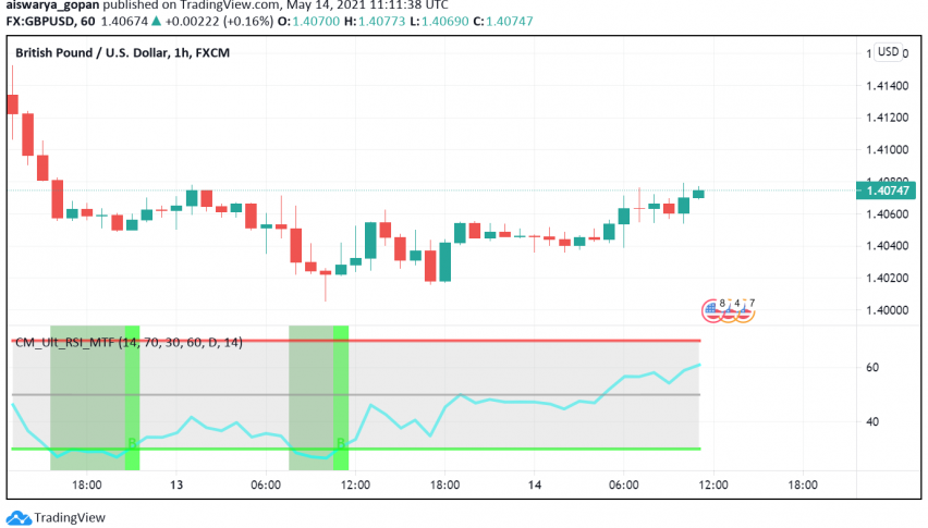 GBP/USD Set For Second Consecutive Week of Gains