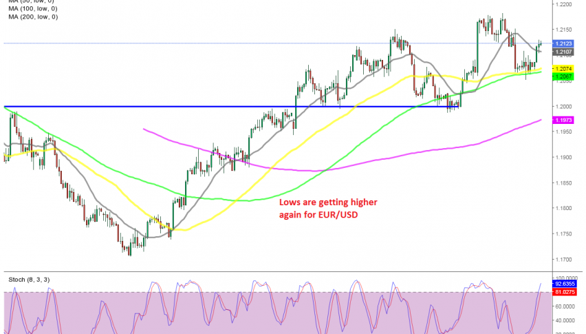 Moving averages held as support for EUR/USD today